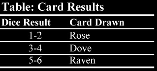 Table: Card Result